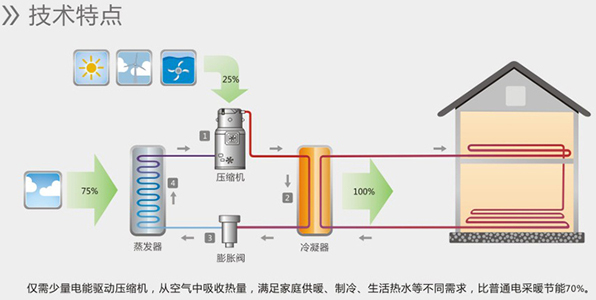 空氣能熱水器能制冷嗎？空氣源熱泵比空調(diào)實(shí)用！