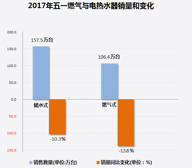 家電大數(shù)據(jù)顯示：熱水器銷量暴跌！難道都不愛洗澡了?