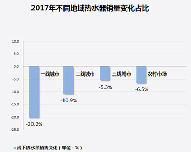 家電大數(shù)據(jù)顯示：熱水器銷量暴跌！難道都不愛洗澡了?