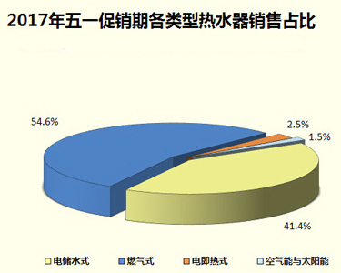 家電大數(shù)據(jù)顯示：熱水器銷量暴跌！難道都不愛洗澡了?