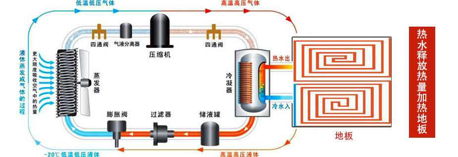 空氣能采暖,空氣源暖氣,熱泵暖氣供暖