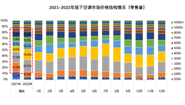 中央空調(diào)行業(yè)繼續(xù)“國內(nèi)進出口”局面,品牌集中度繼續(xù)上升